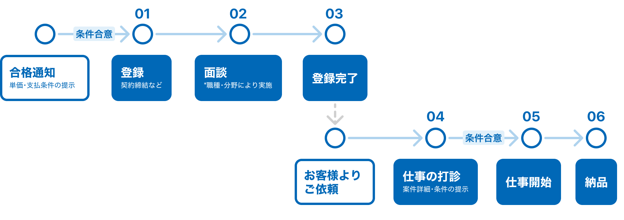 トライアル合格後の流れ