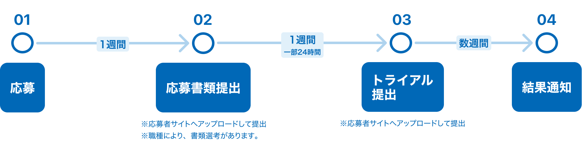 応募の流れ