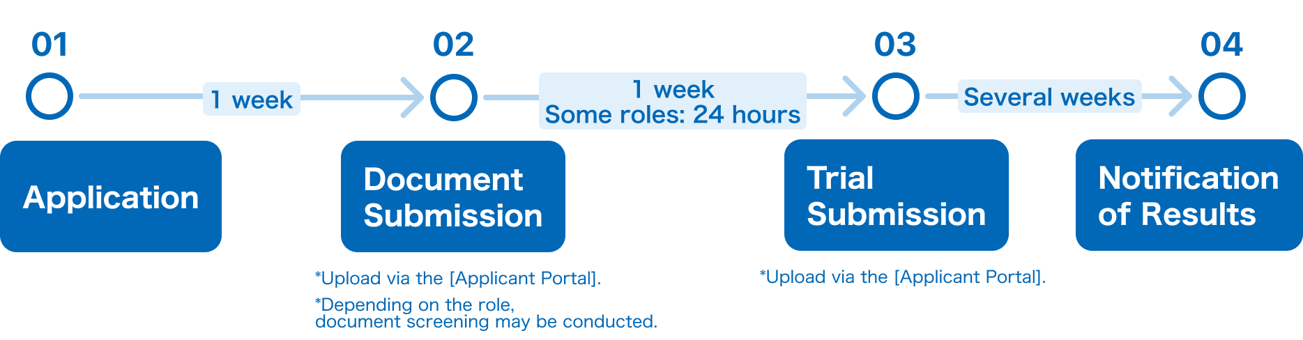 Application Process
