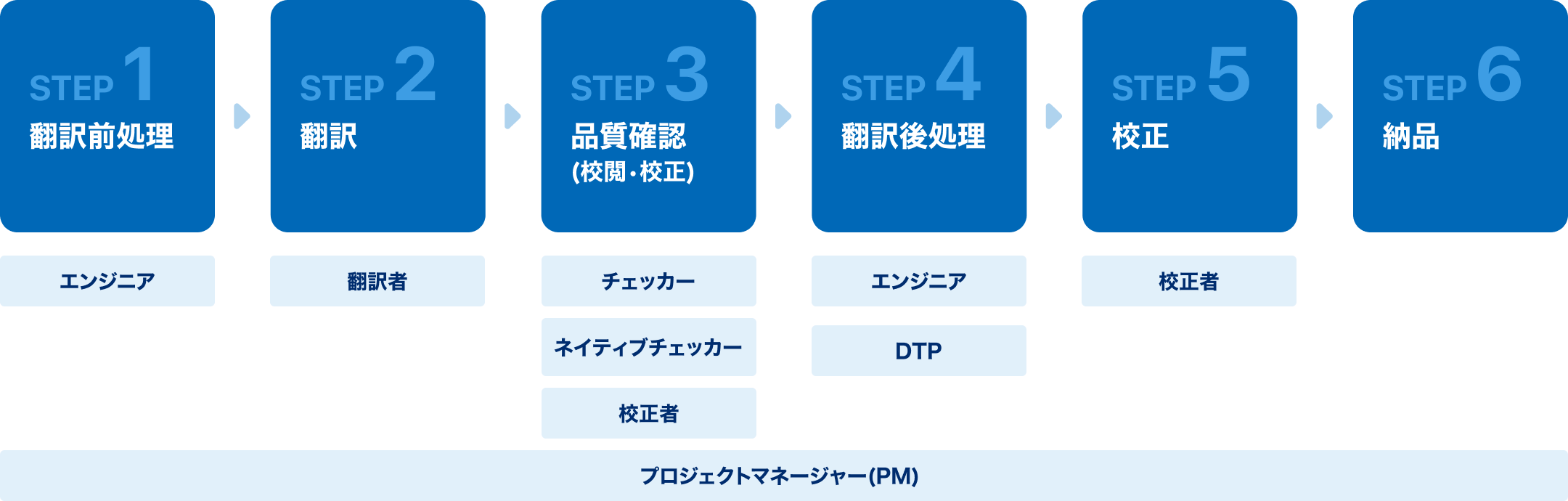 翻訳に関する職種・業務フロー