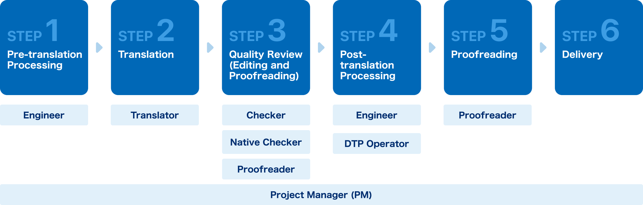 Translation-Related Job Types & Tasks Flow